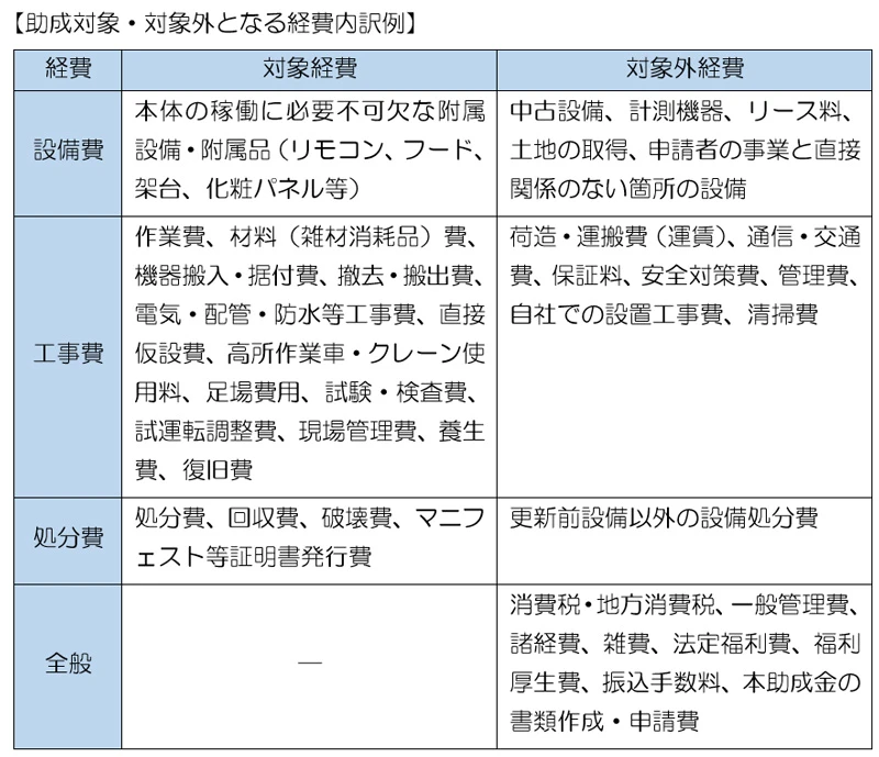 助成対象・対象外となる経費内訳例